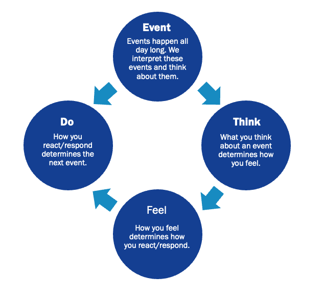 graphic of the event-think-feel-do cycle